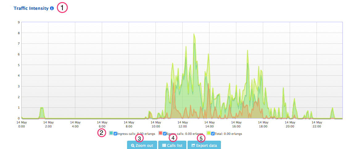 Charts Tools